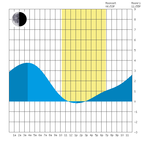 Apoon Mouth tide chart for Thursday, October 28, 2021