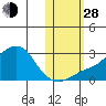 Apoon Mouth tide chart for Thursday, October 28, 2021