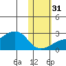 Apoon Mouth tide chart for Sunday, October 31, 2021