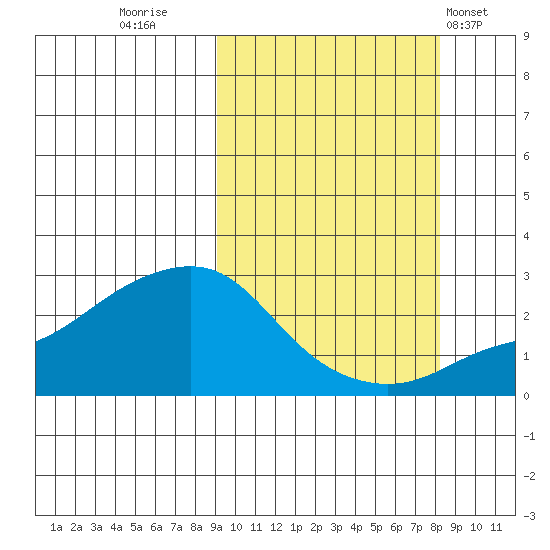 Apoon Mouth tide chart for Sunday, October 3, 2021