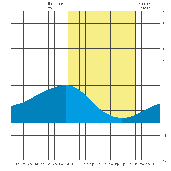 Apoon Mouth tide chart for Monday, October 4, 2021