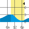 Apoon Mouth tide chart for Monday, October 4, 2021