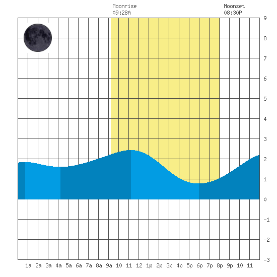 Apoon Mouth tide chart for Wednesday, October 6, 2021