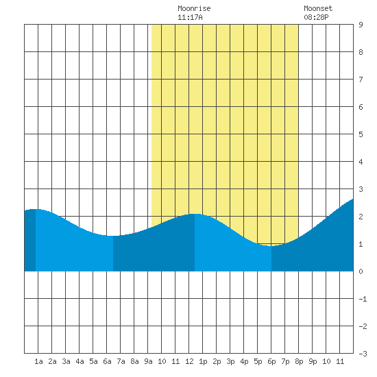 Apoon Mouth tide chart for Thursday, October 7, 2021