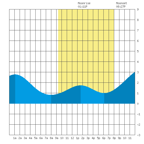Apoon Mouth tide chart for Friday, October 8, 2021