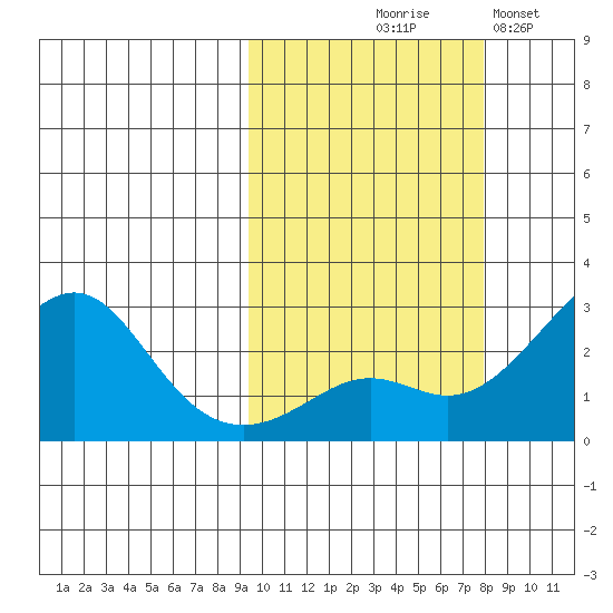 Apoon Mouth tide chart for Saturday, October 9, 2021