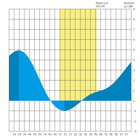 Apoon Mouth tide chart for Wednesday, November 10, 2021