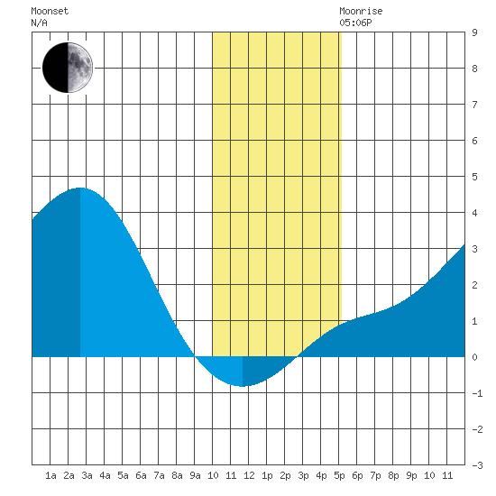 Apoon Mouth tide chart for Thursday, November 11, 2021