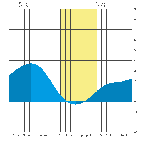 Apoon Mouth tide chart for Saturday, November 13, 2021