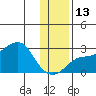 Apoon Mouth tide chart for Saturday, November 13, 2021