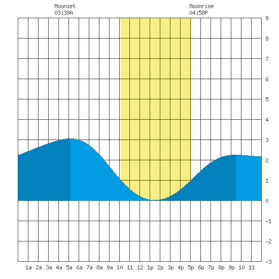 Apoon Mouth tide chart for Sunday, November 14, 2021
