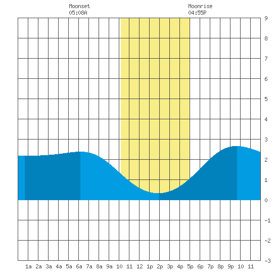 Apoon Mouth tide chart for Monday, November 15, 2021