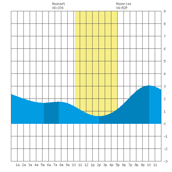Apoon Mouth tide chart for Tuesday, November 16, 2021