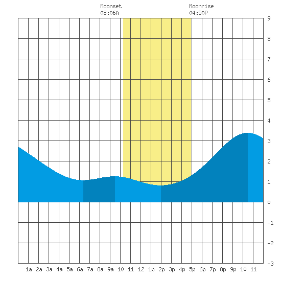 Apoon Mouth tide chart for Wednesday, November 17, 2021