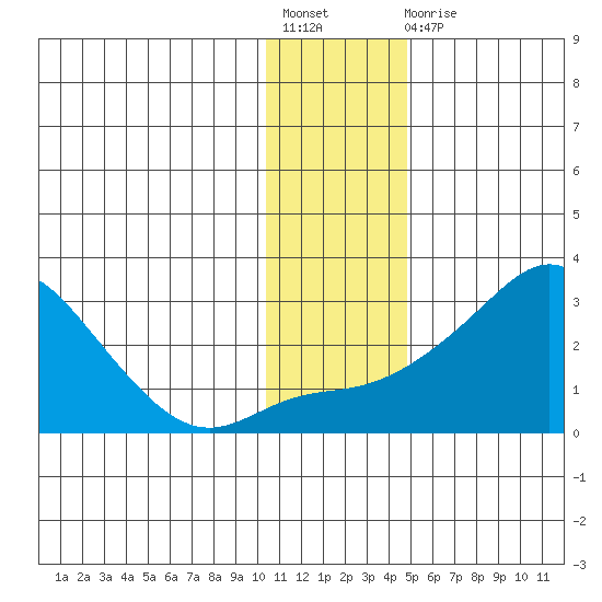 Apoon Mouth tide chart for Friday, November 19, 2021