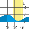 Apoon Mouth tide chart for Monday, November 1, 2021