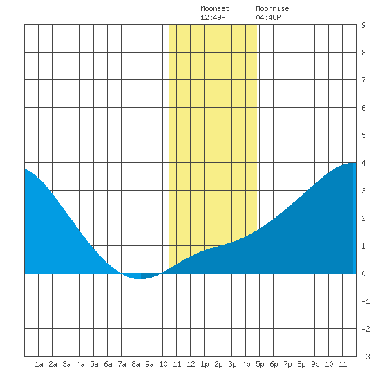 Apoon Mouth tide chart for Saturday, November 20, 2021
