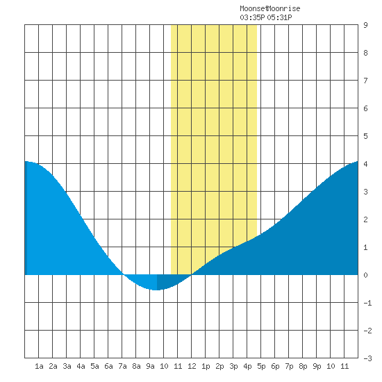 Apoon Mouth tide chart for Monday, November 22, 2021