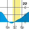 Apoon Mouth tide chart for Monday, November 22, 2021