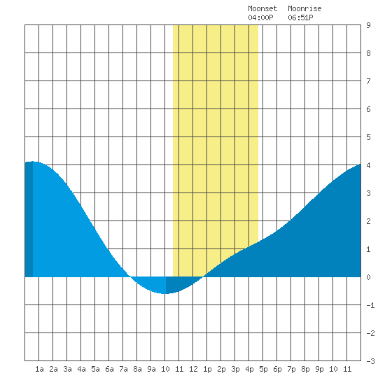 Apoon Mouth tide chart for Tuesday, November 23, 2021