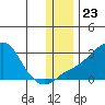 Apoon Mouth tide chart for Tuesday, November 23, 2021