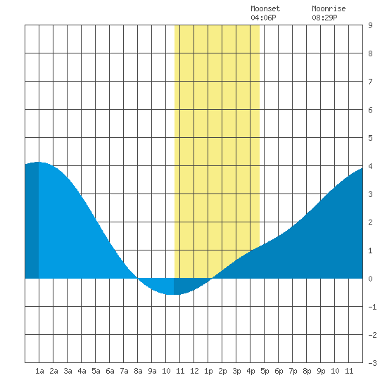 Apoon Mouth tide chart for Wednesday, November 24, 2021