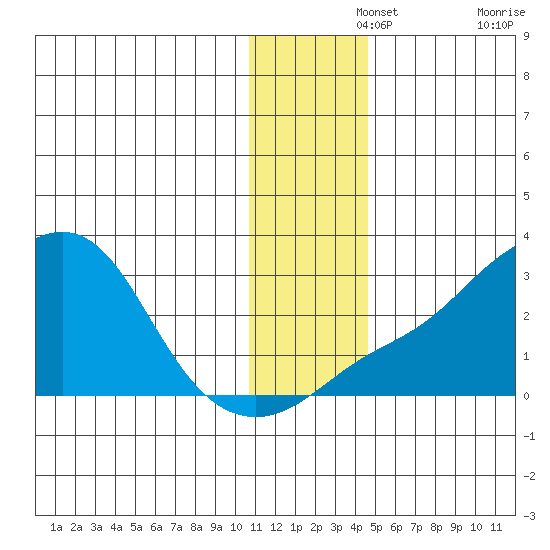 Apoon Mouth tide chart for Thursday, November 25, 2021