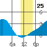 Apoon Mouth tide chart for Thursday, November 25, 2021