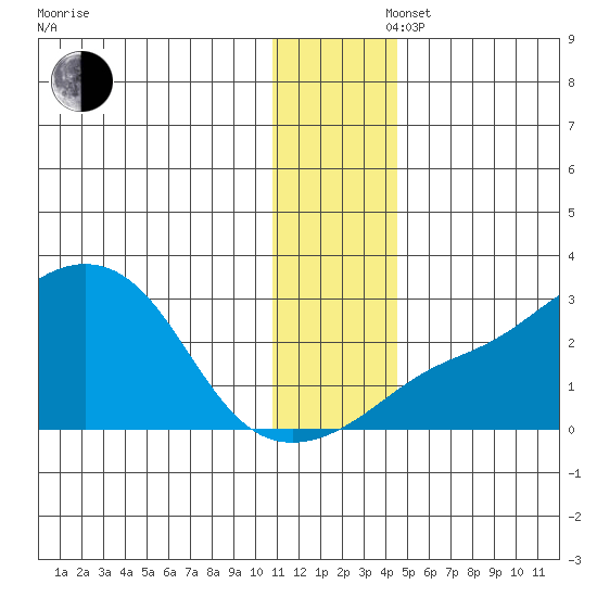 Apoon Mouth tide chart for Saturday, November 27, 2021