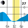 Apoon Mouth tide chart for Saturday, November 27, 2021