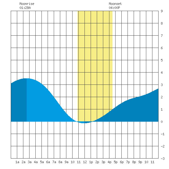 Apoon Mouth tide chart for Sunday, November 28, 2021