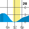 Apoon Mouth tide chart for Sunday, November 28, 2021