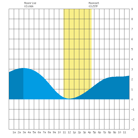 Apoon Mouth tide chart for Monday, November 29, 2021