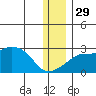 Apoon Mouth tide chart for Monday, November 29, 2021