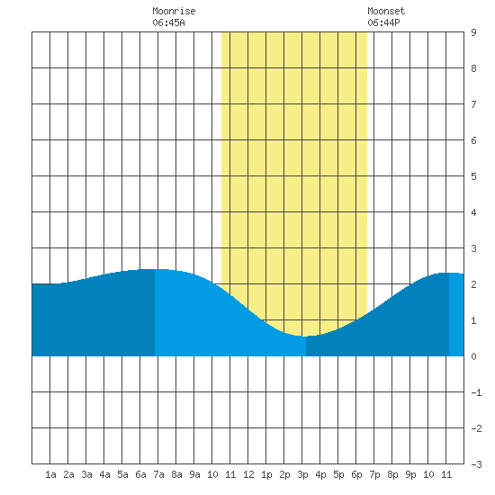 Apoon Mouth tide chart for Tuesday, November 2, 2021