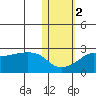 Apoon Mouth tide chart for Tuesday, November 2, 2021