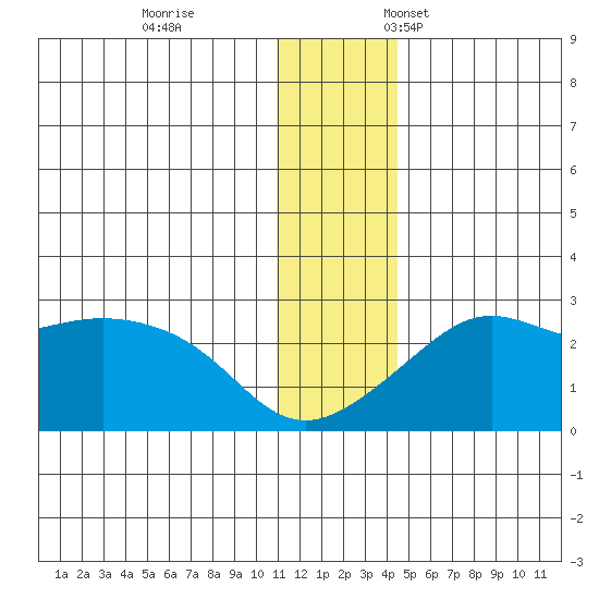 Apoon Mouth tide chart for Tuesday, November 30, 2021