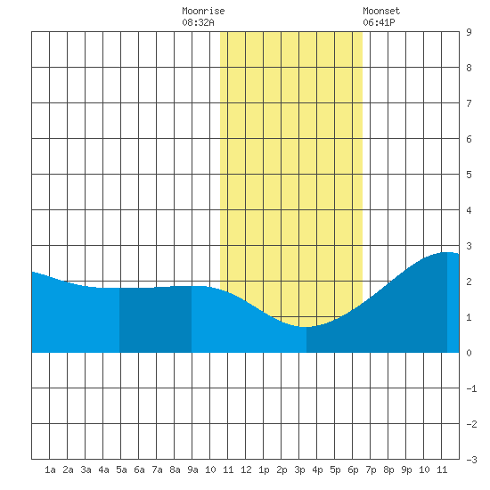 Apoon Mouth tide chart for Wednesday, November 3, 2021