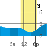Apoon Mouth tide chart for Wednesday, November 3, 2021