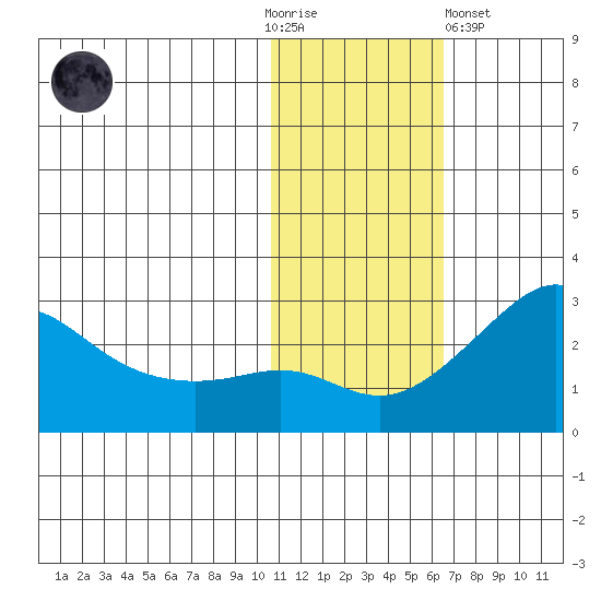 Apoon Mouth tide chart for Thursday, November 4, 2021