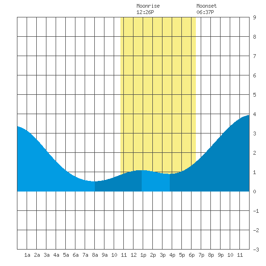 Apoon Mouth tide chart for Friday, November 5, 2021