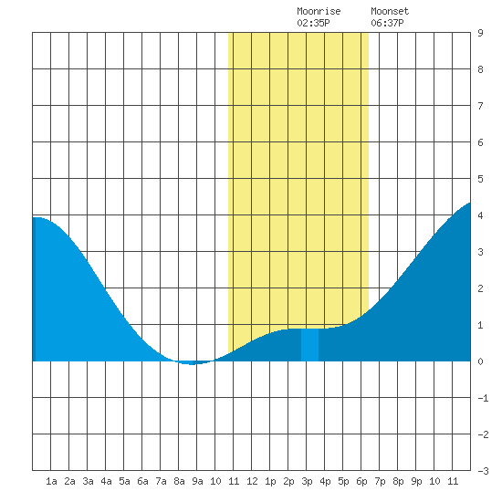 Apoon Mouth tide chart for Saturday, November 6, 2021