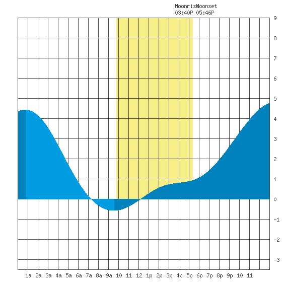 Apoon Mouth tide chart for Sunday, November 7, 2021
