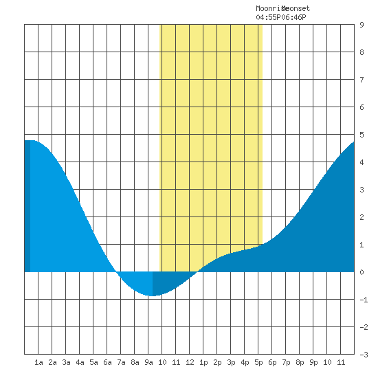 Apoon Mouth tide chart for Monday, November 8, 2021