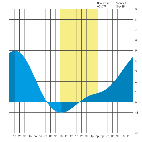 Apoon Mouth tide chart for Tuesday, November 9, 2021