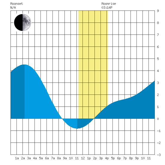 Apoon Mouth tide chart for Friday, December 10, 2021