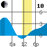 Apoon Mouth tide chart for Friday, December 10, 2021