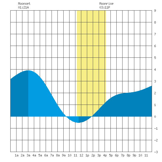 Apoon Mouth tide chart for Saturday, December 11, 2021