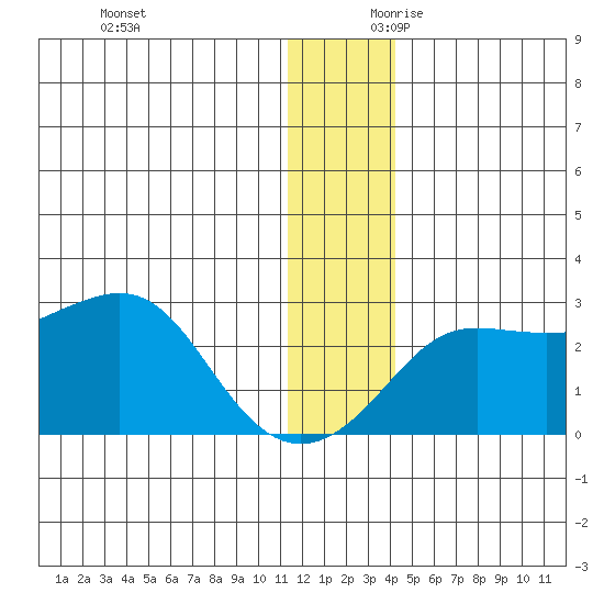 Apoon Mouth tide chart for Sunday, December 12, 2021