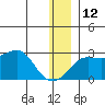 Apoon Mouth tide chart for Sunday, December 12, 2021